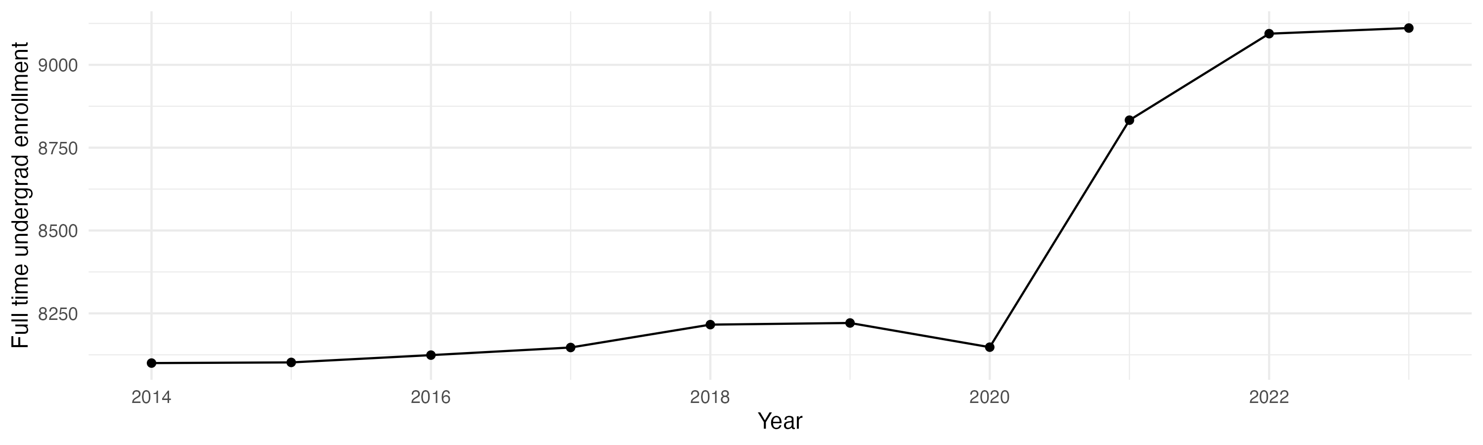 Line plot showing the the full time undergraduate enrollment over time