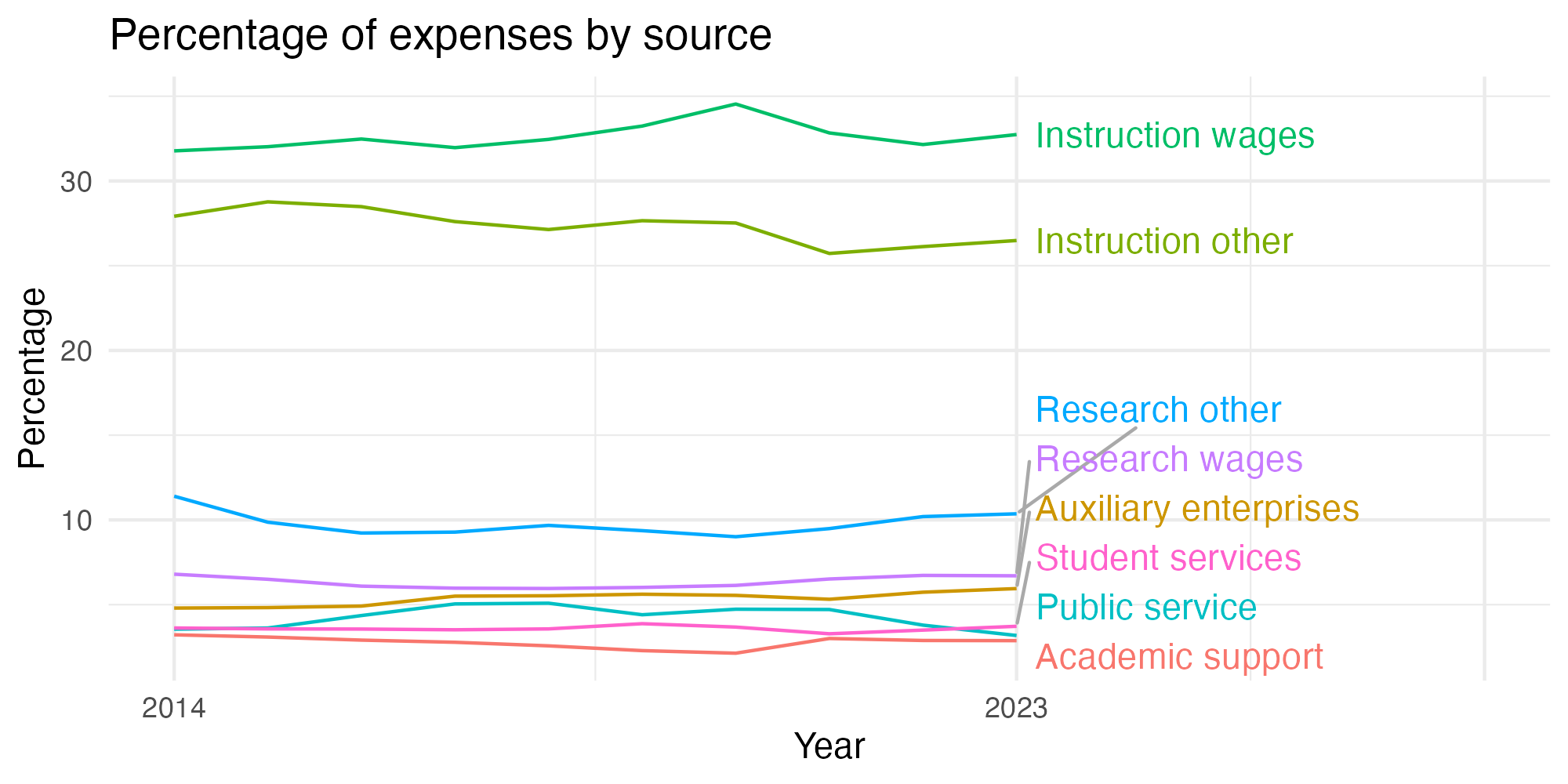 Line plot showing expenses by category over time.