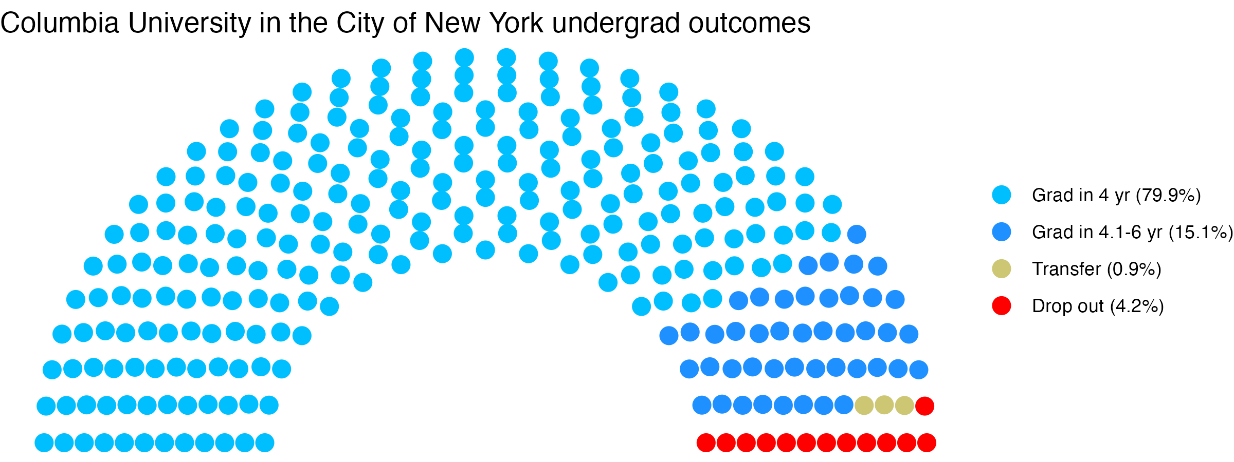 Parliament plot showing the outcomes for full time undergraduates