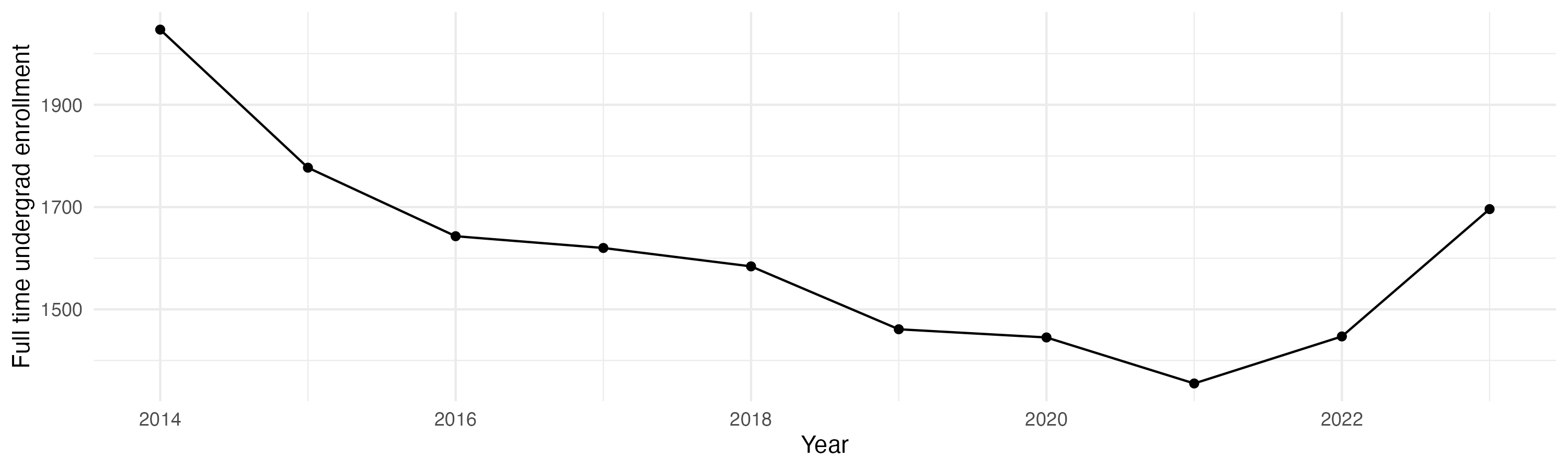 Line plot showing the the full time undergraduate enrollment over time