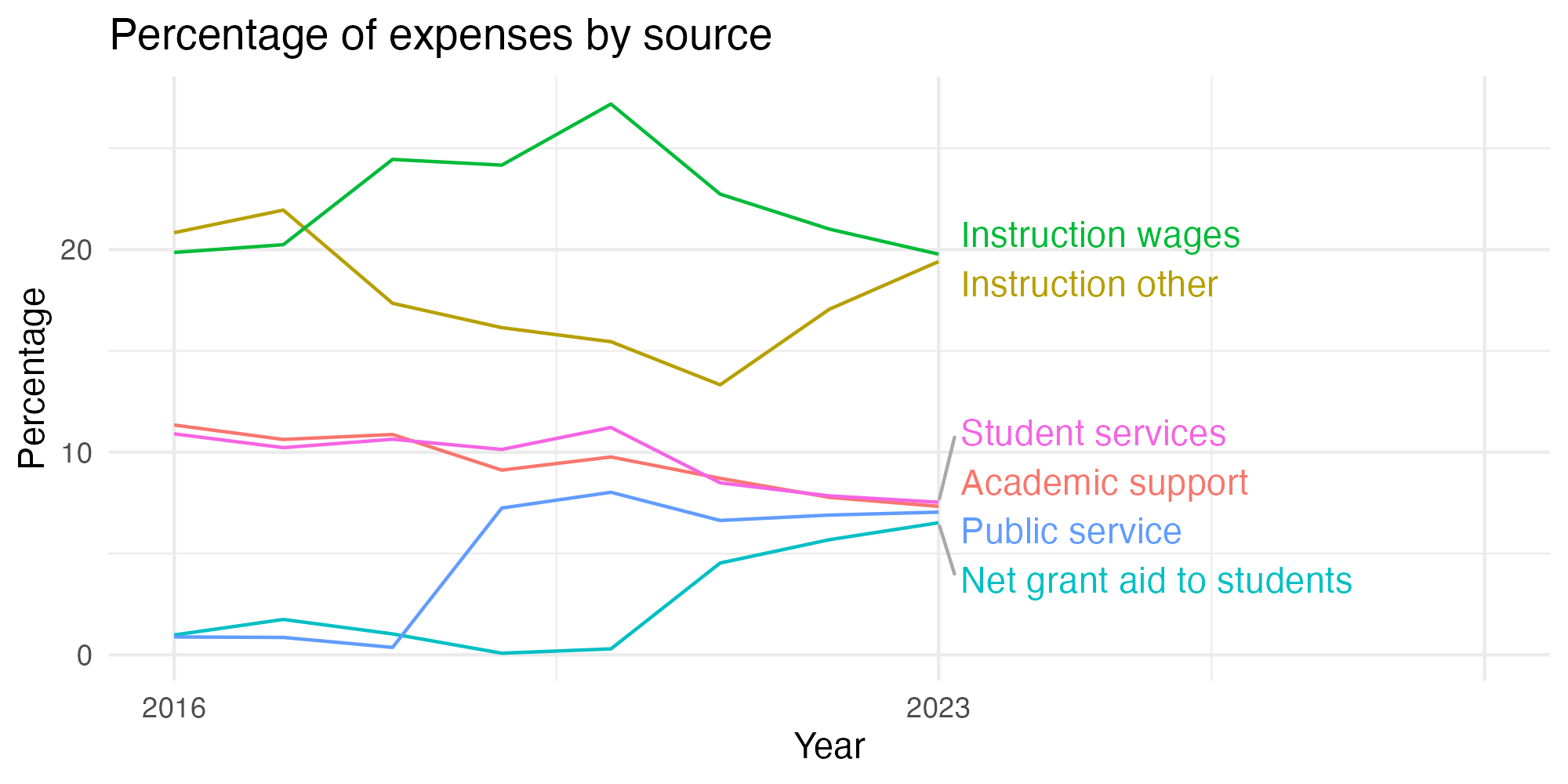 Line plot showing expenses by category over time.