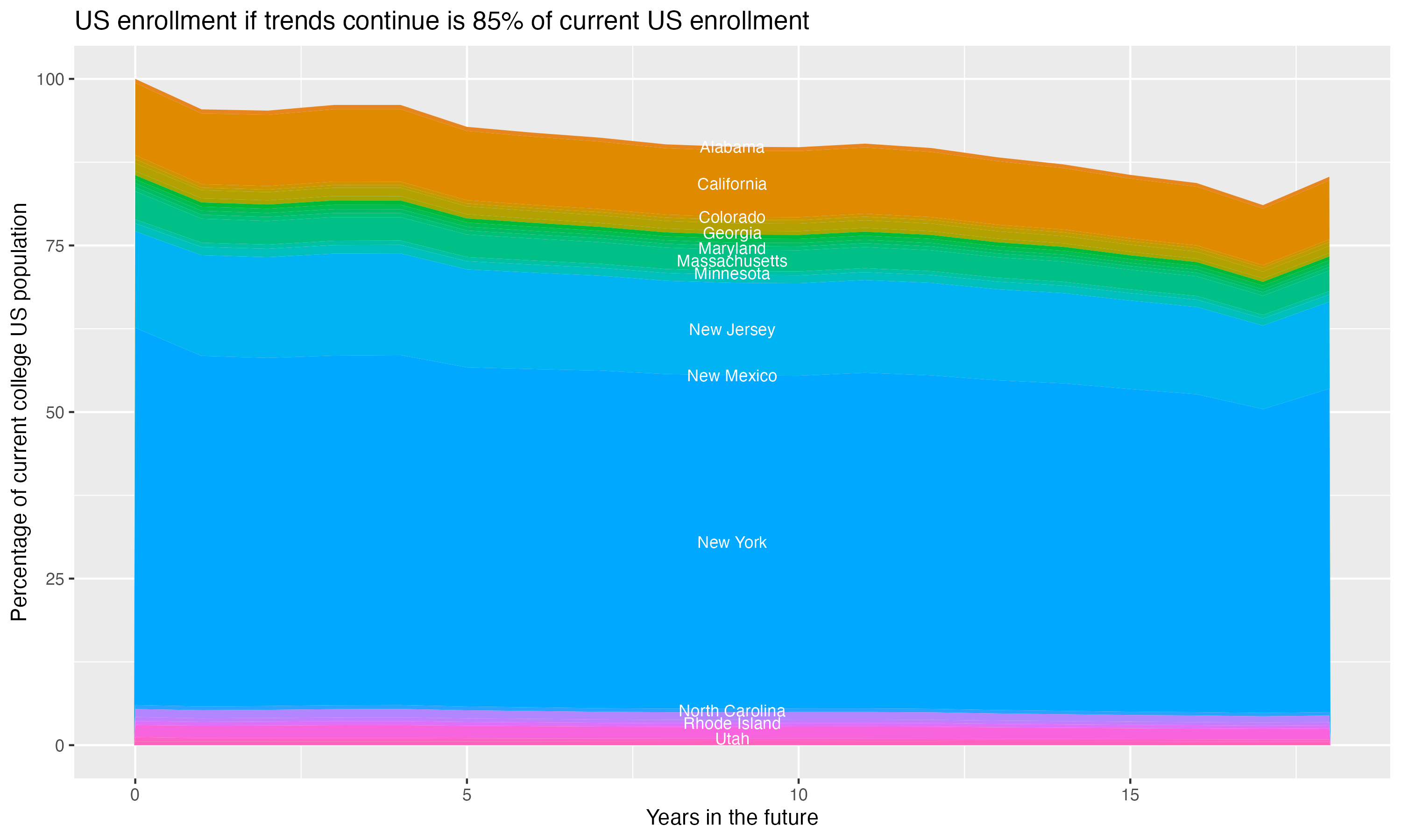 Stacked area plot showing trends if enrollment of 18 year olds per state stay constant; it will be 85percent of the current population.