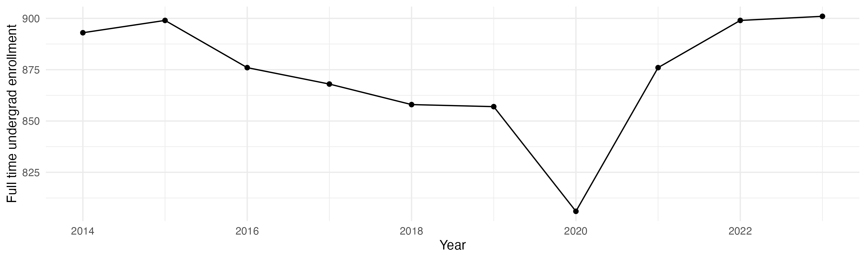 Line plot showing the the full time undergraduate enrollment over time