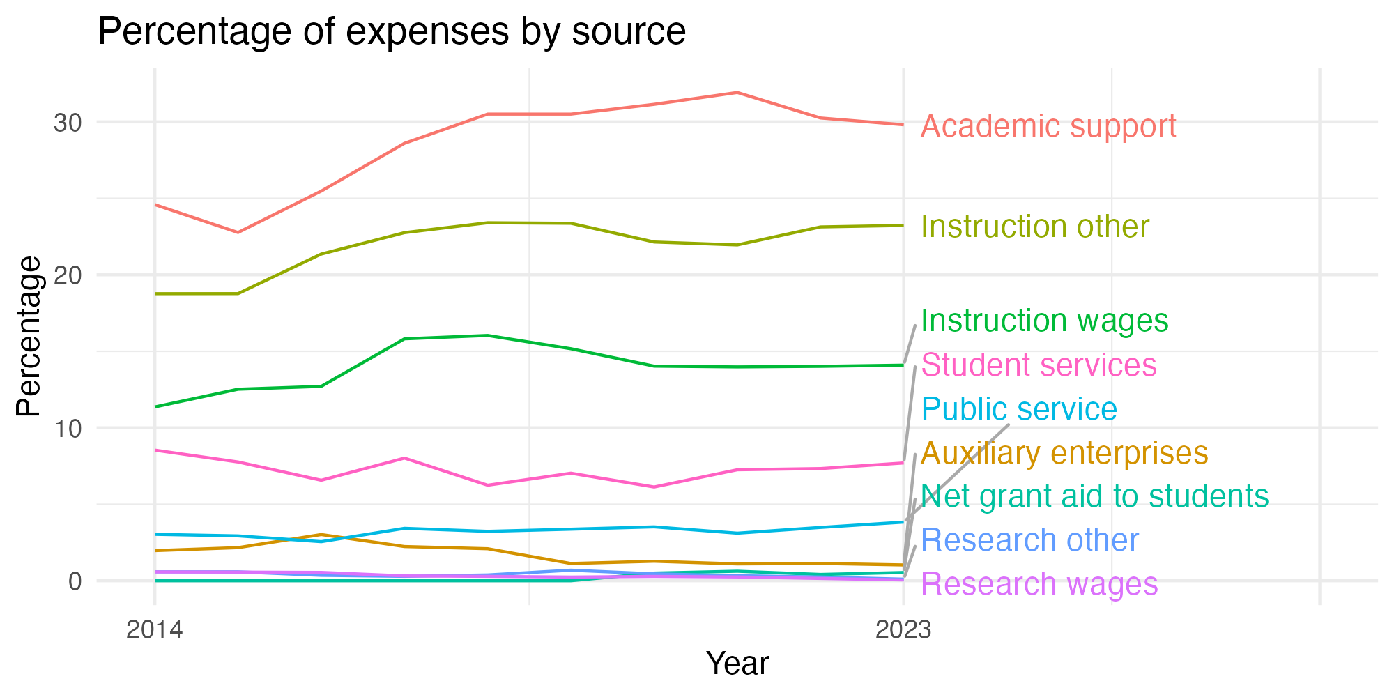 Line plot showing expenses by category over time.
