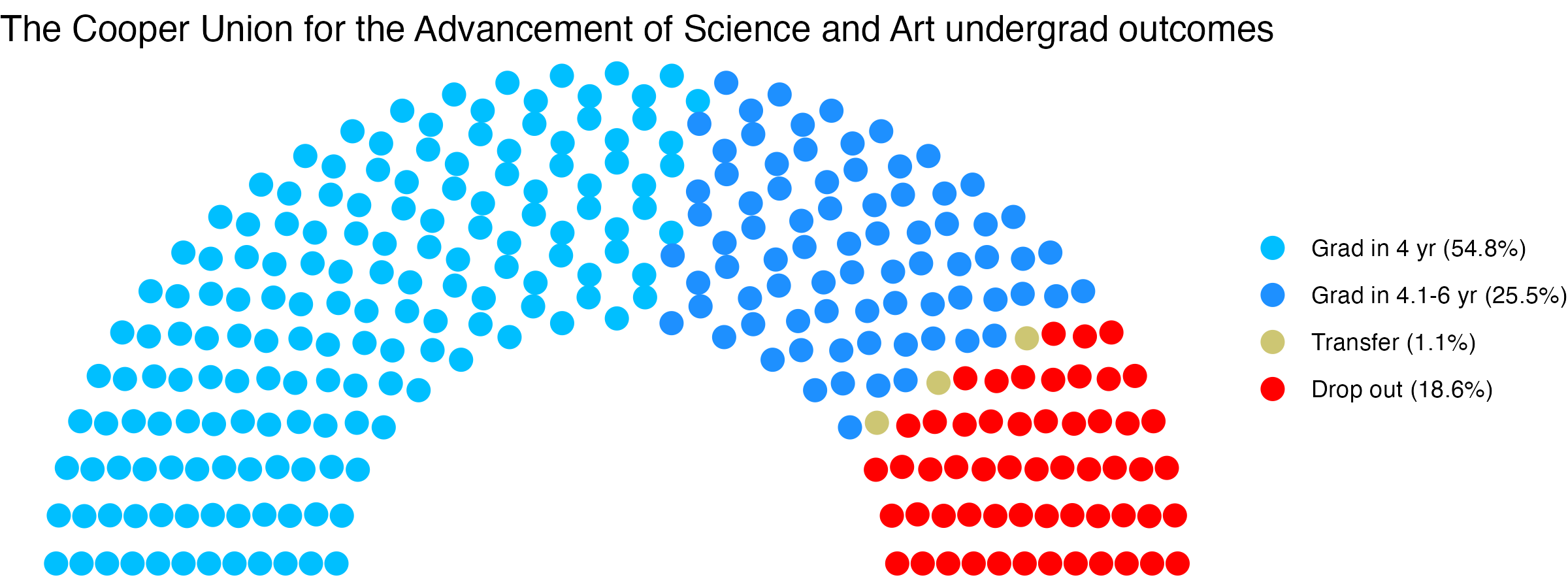 Parliament plot showing the outcomes for full time undergraduates