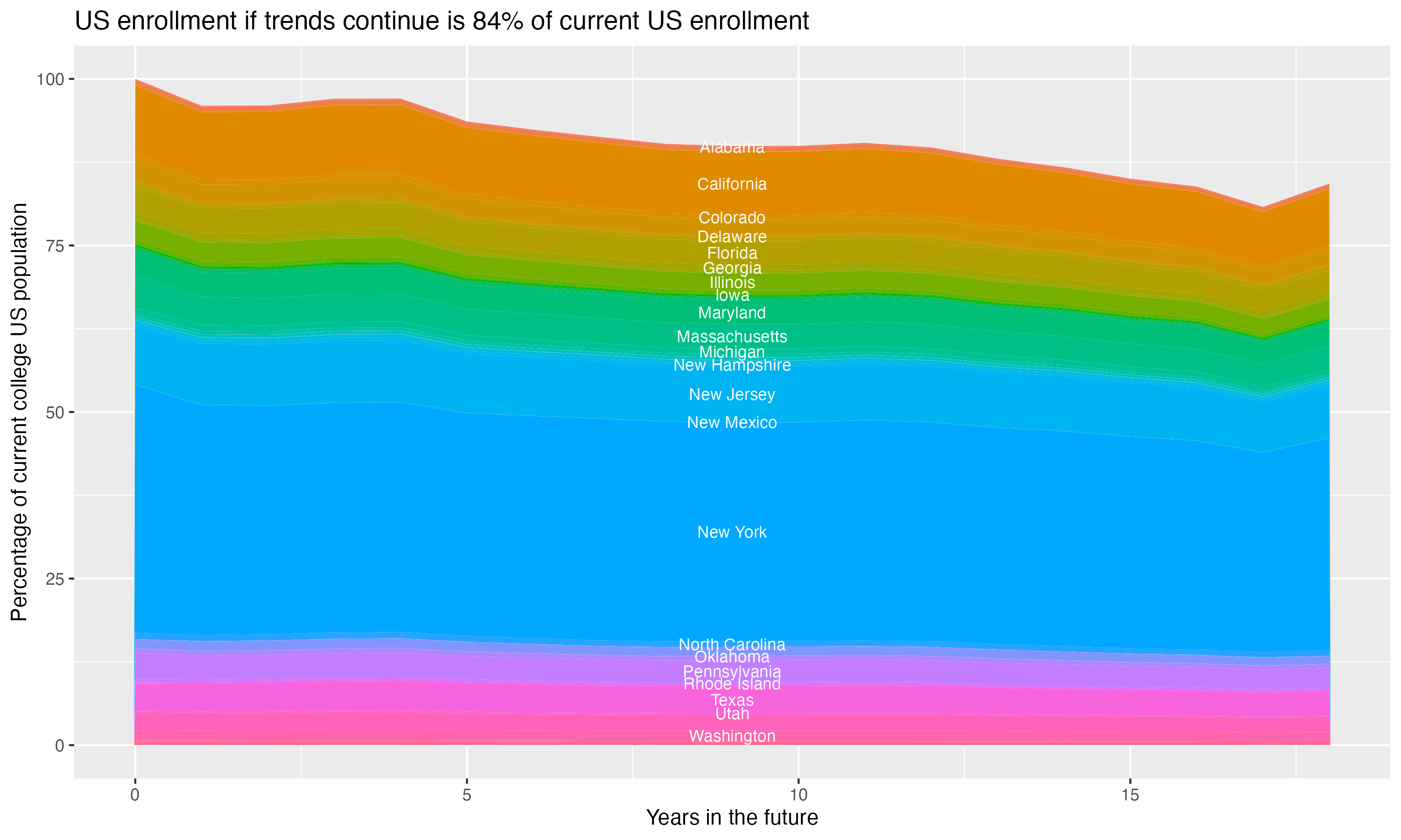 Stacked area plot showing trends if enrollment of 18 year olds per state stay constant; it will be 84percent of the current population.
