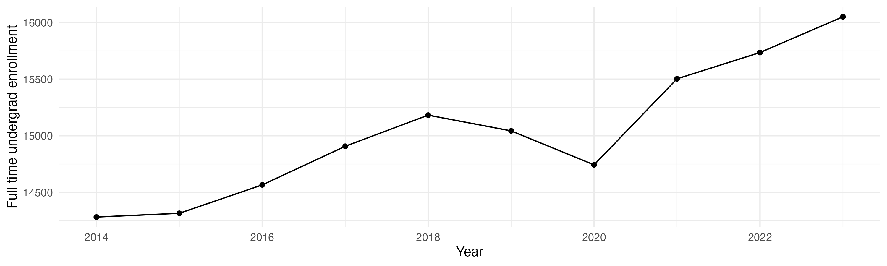 Line plot showing the the full time undergraduate enrollment over time