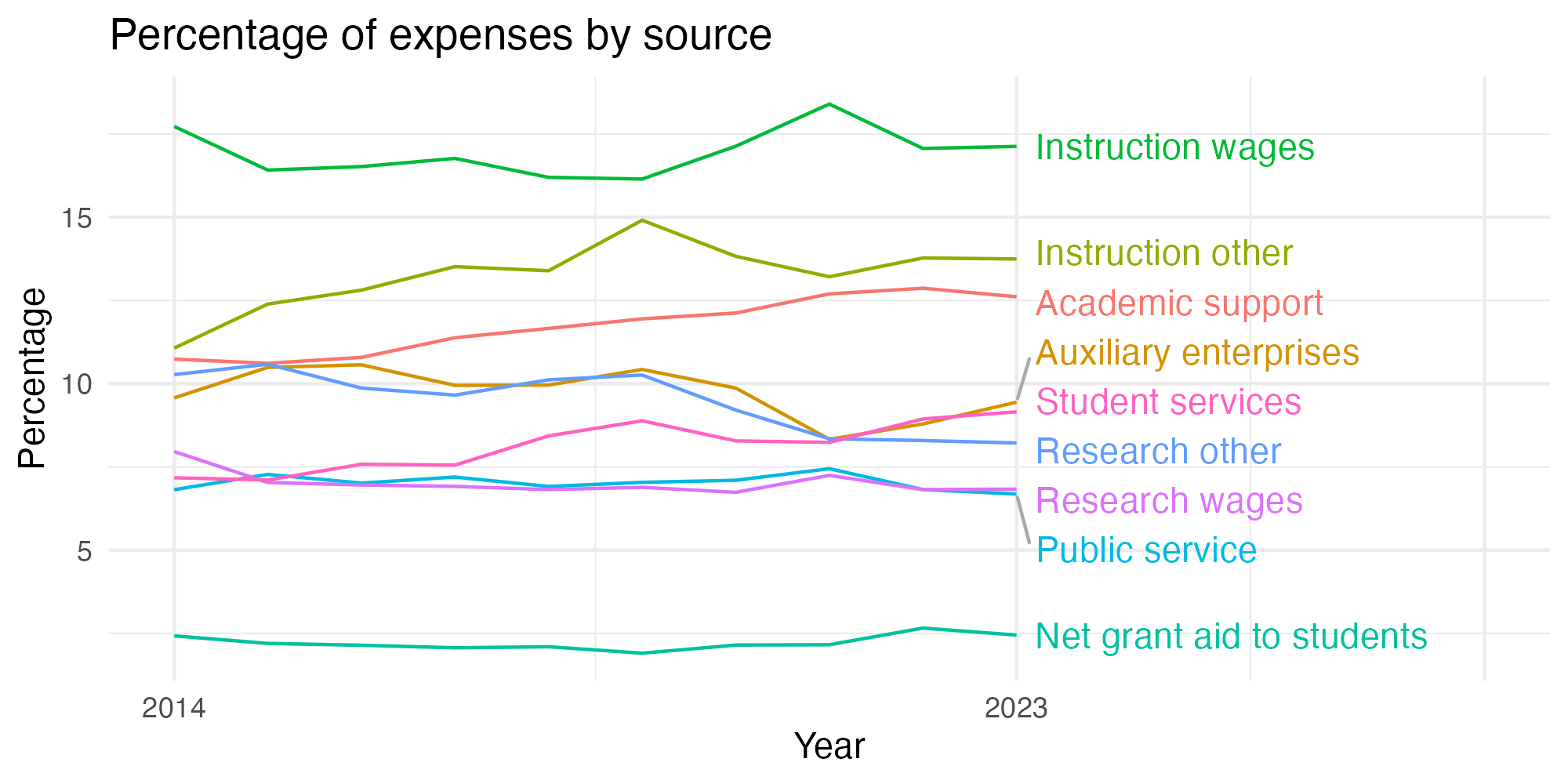 Line plot showing expenses by category over time.
