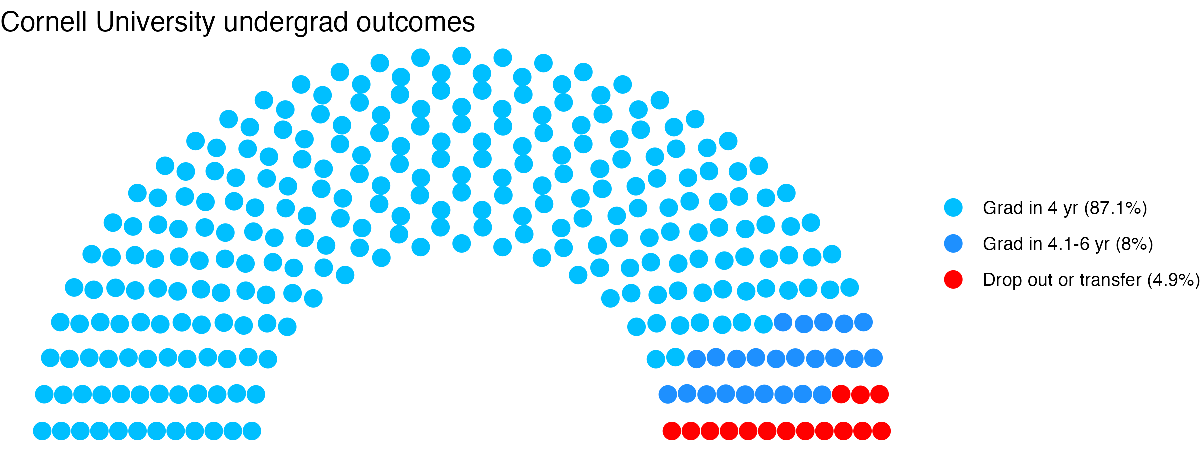 Parliament plot showing the outcomes for full time undergraduates