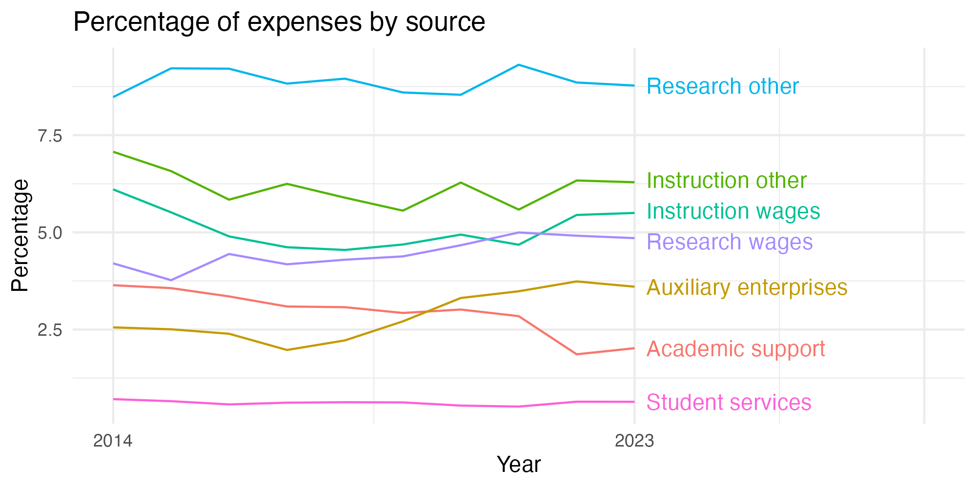 Line plot showing expenses by category over time.