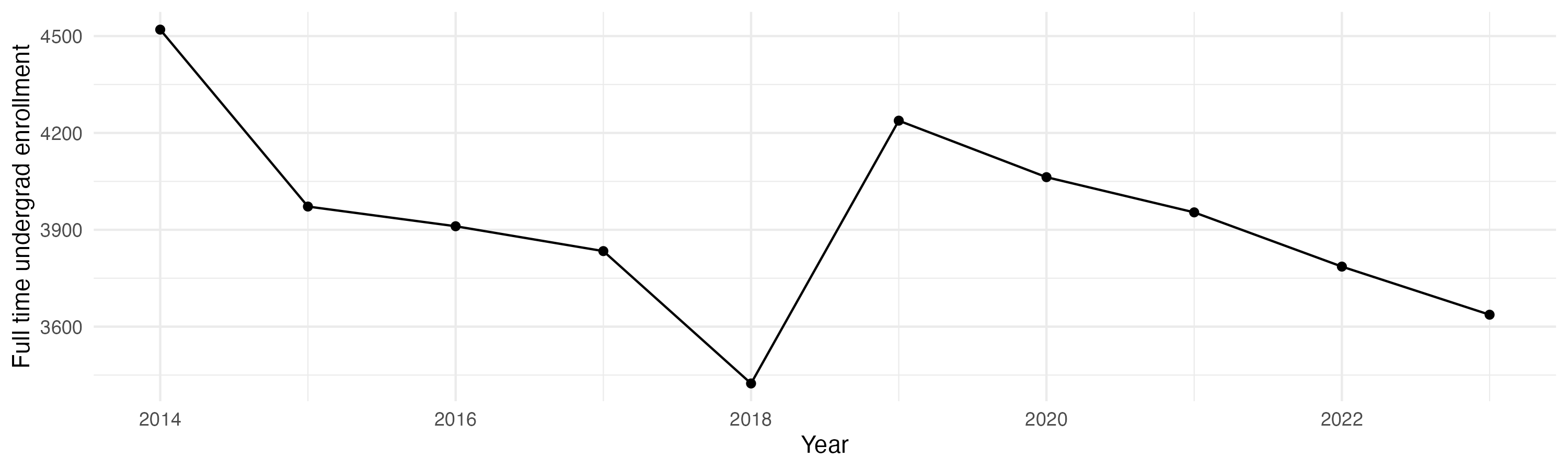 Line plot showing the the full time undergraduate enrollment over time