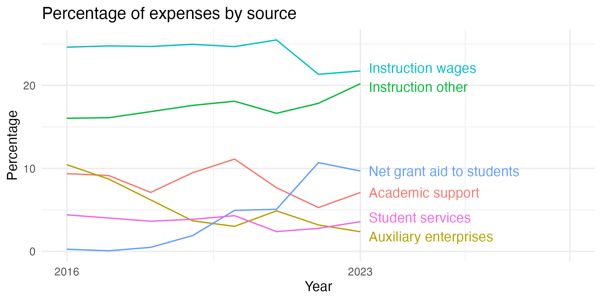 Line plot showing expenses by category over time.