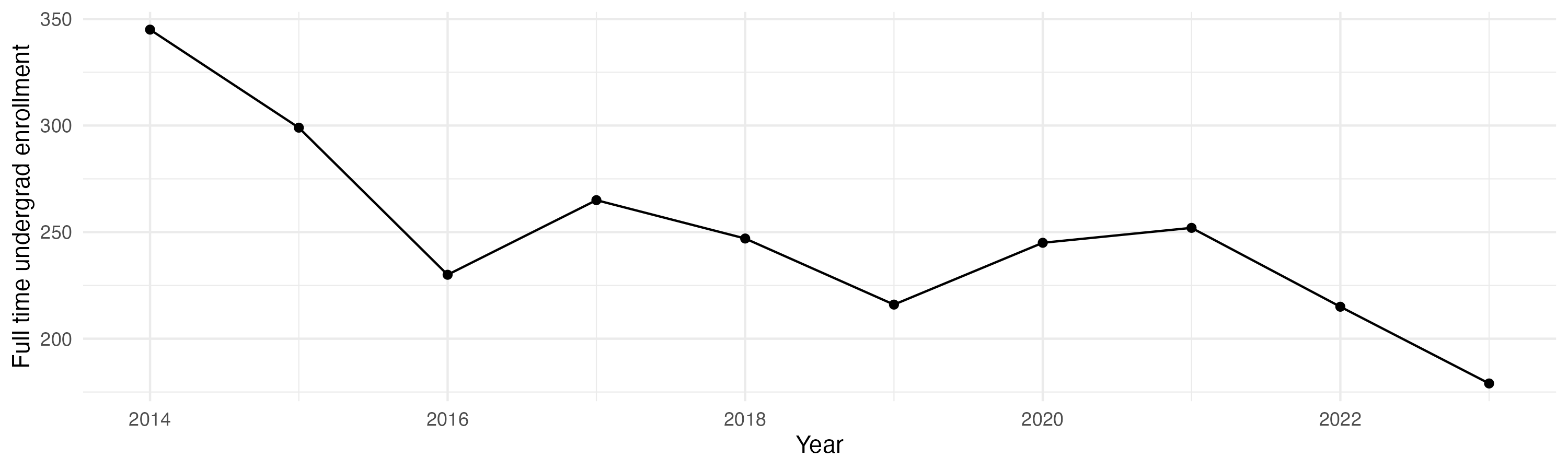 Line plot showing the the full time undergraduate enrollment over time