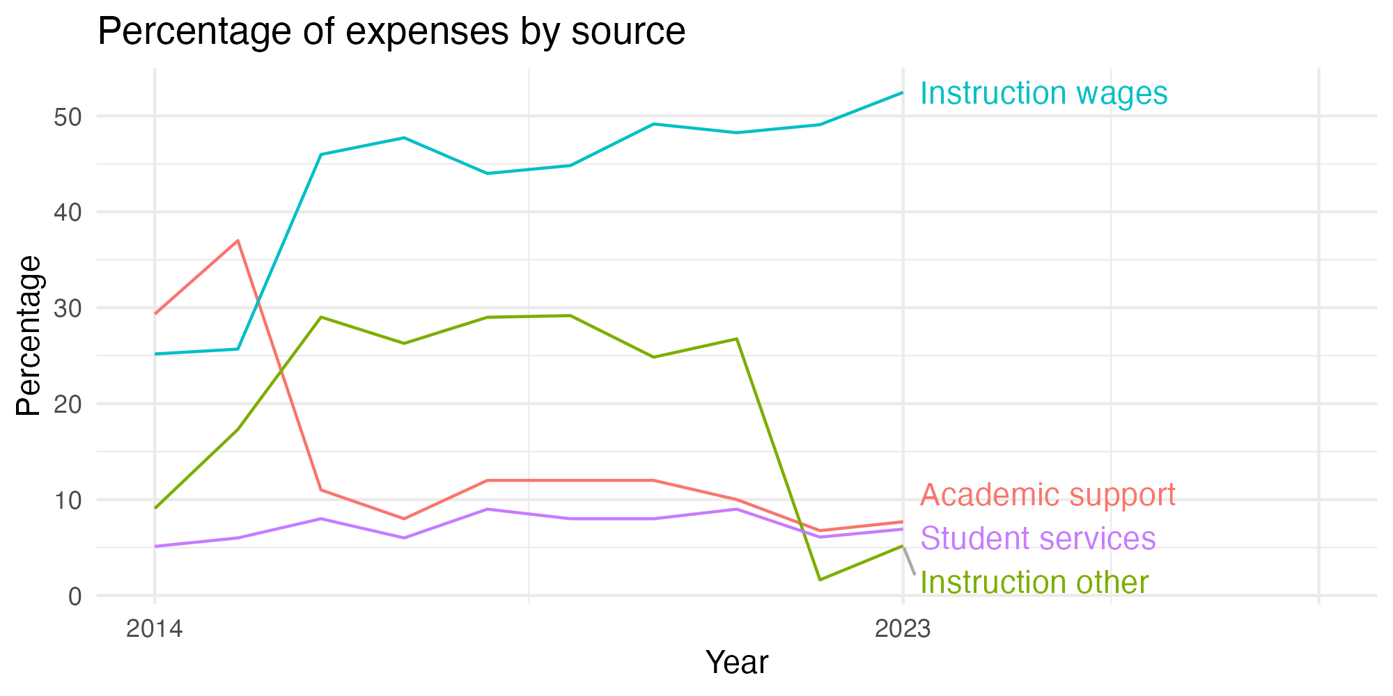 Line plot showing expenses by category over time.