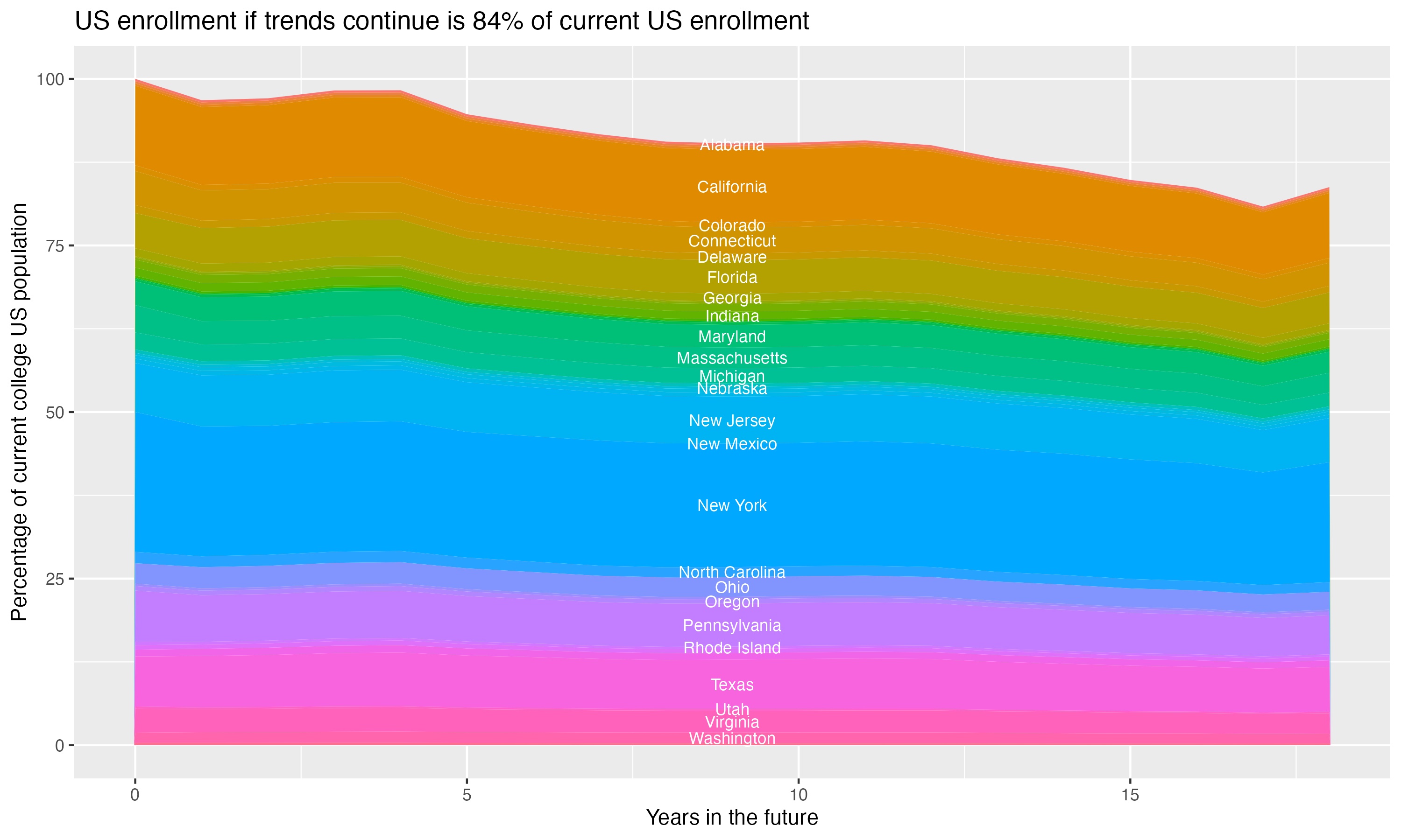 Stacked area plot showing trends if enrollment of 18 year olds per state stay constant; it will be 84percent of the current population.