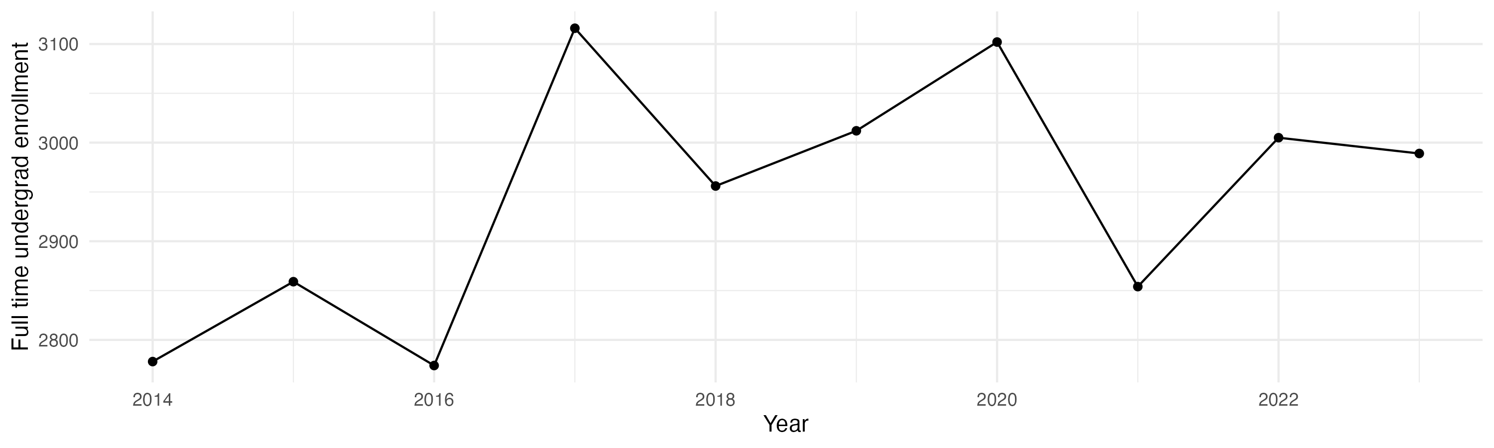 Line plot showing the the full time undergraduate enrollment over time