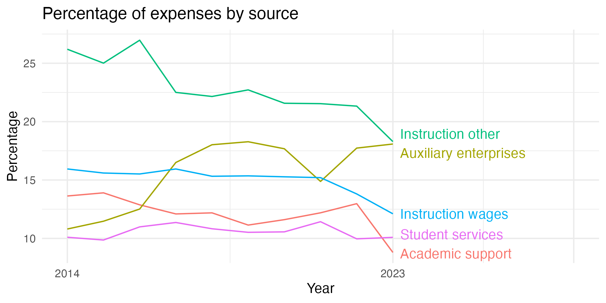 Line plot showing expenses by category over time.