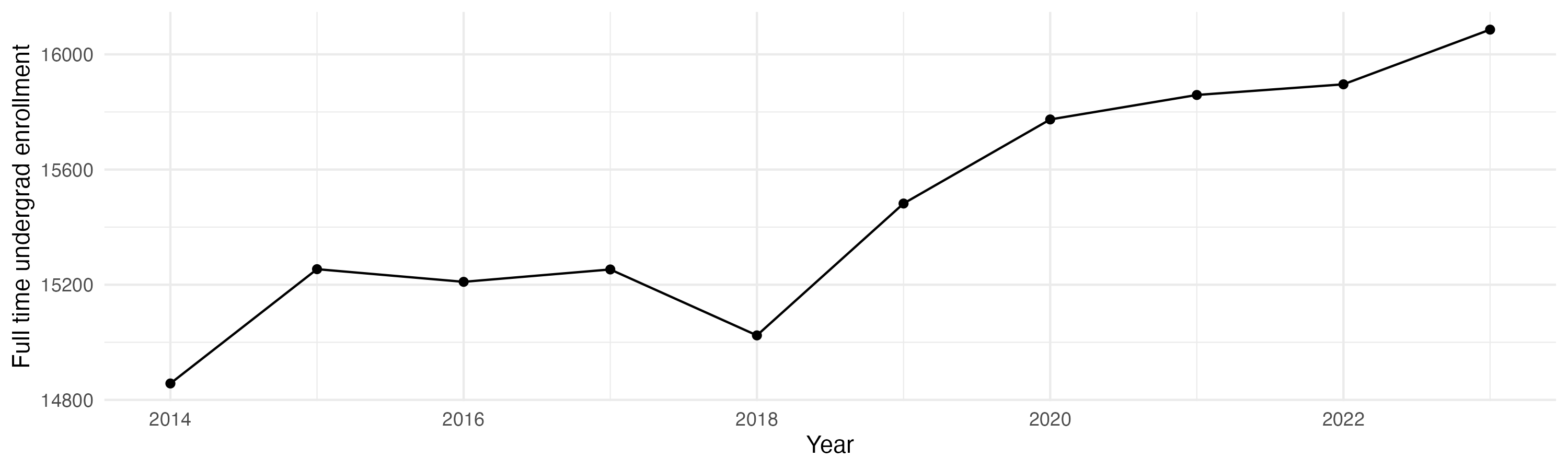Line plot showing the the full time undergraduate enrollment over time