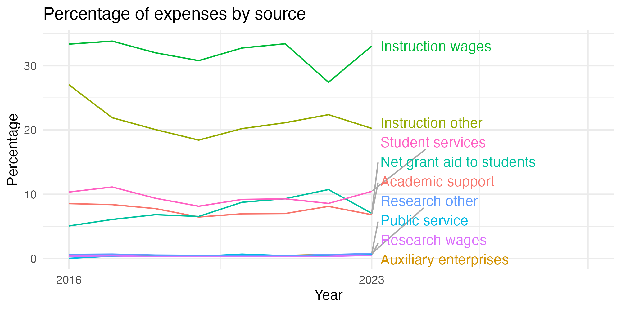 Line plot showing expenses by category over time.