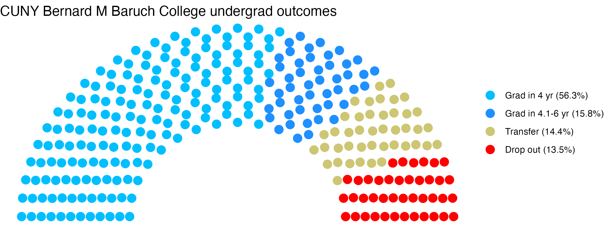 Parliament plot showing the outcomes for full time undergraduates