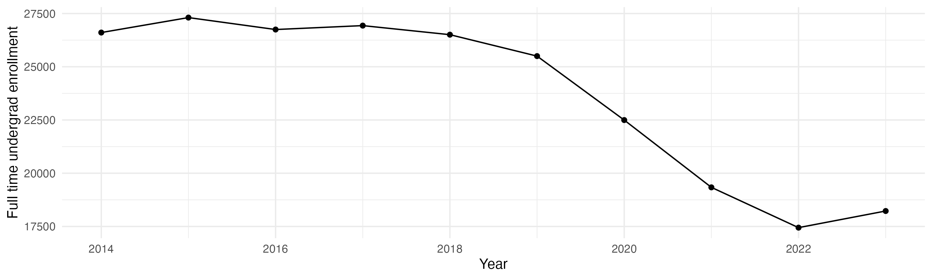 Line plot showing the the full time undergraduate enrollment over time