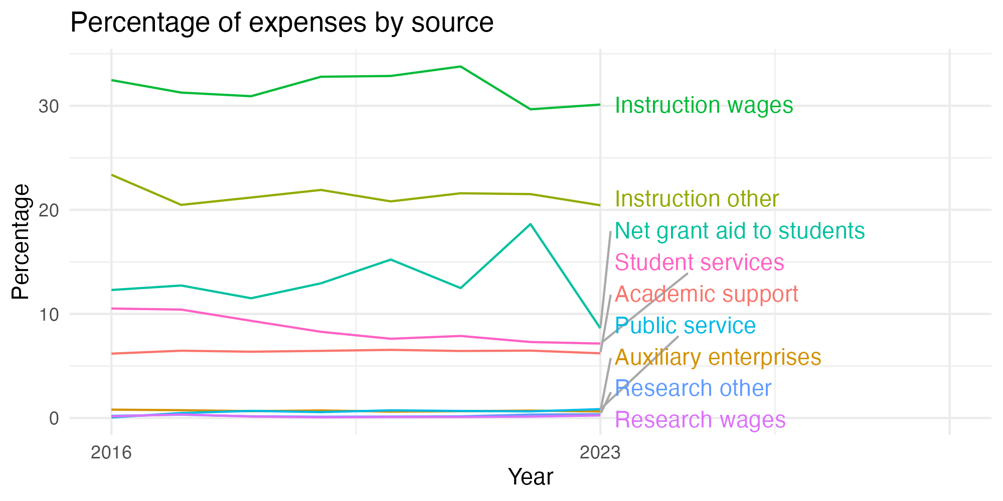 Line plot showing expenses by category over time.