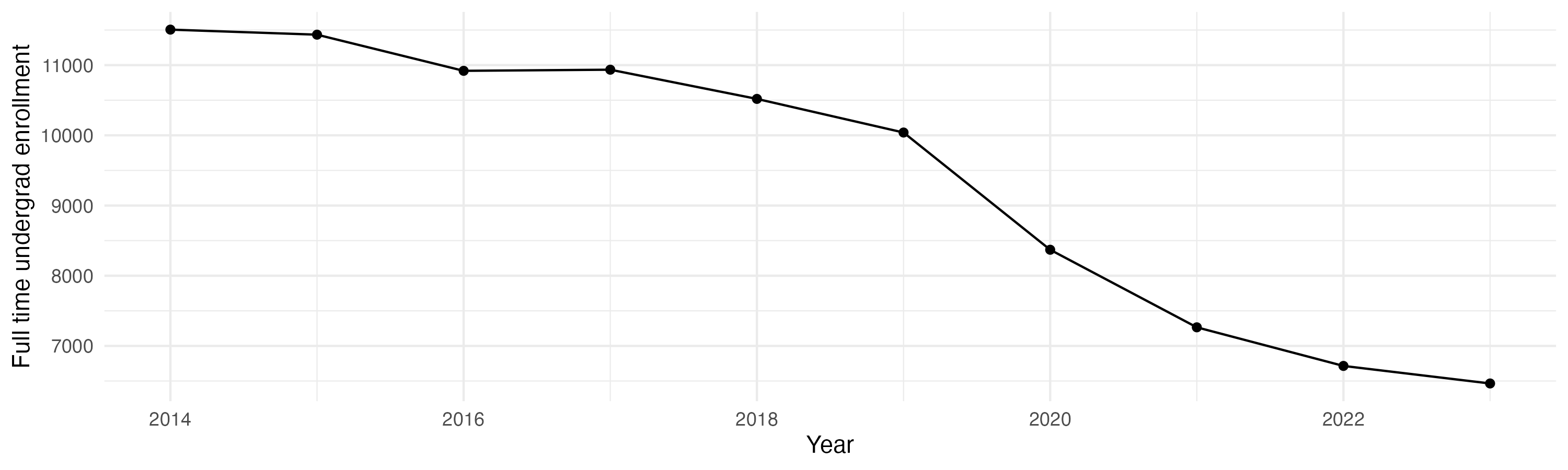 Line plot showing the the full time undergraduate enrollment over time