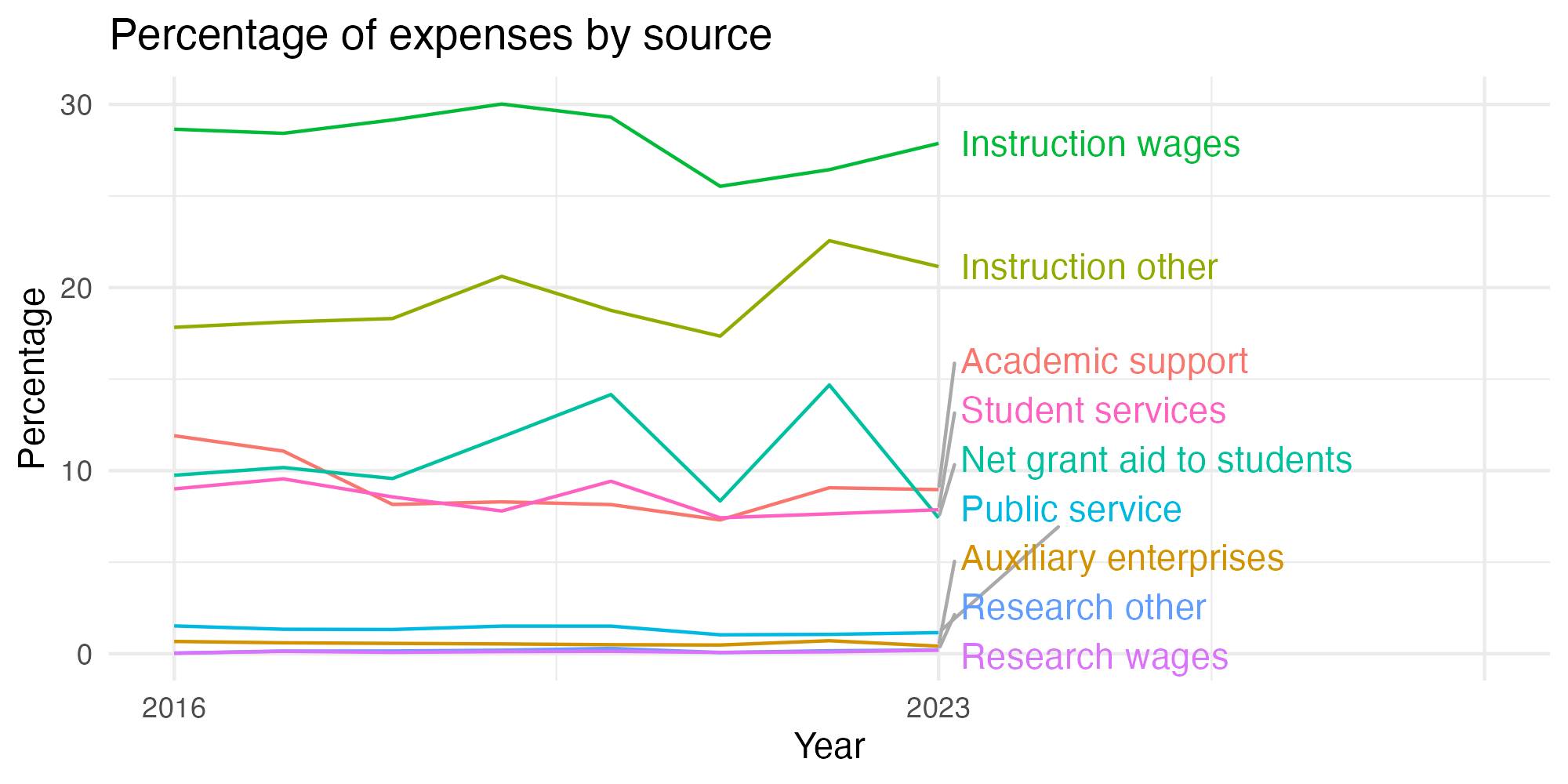 Line plot showing expenses by category over time.