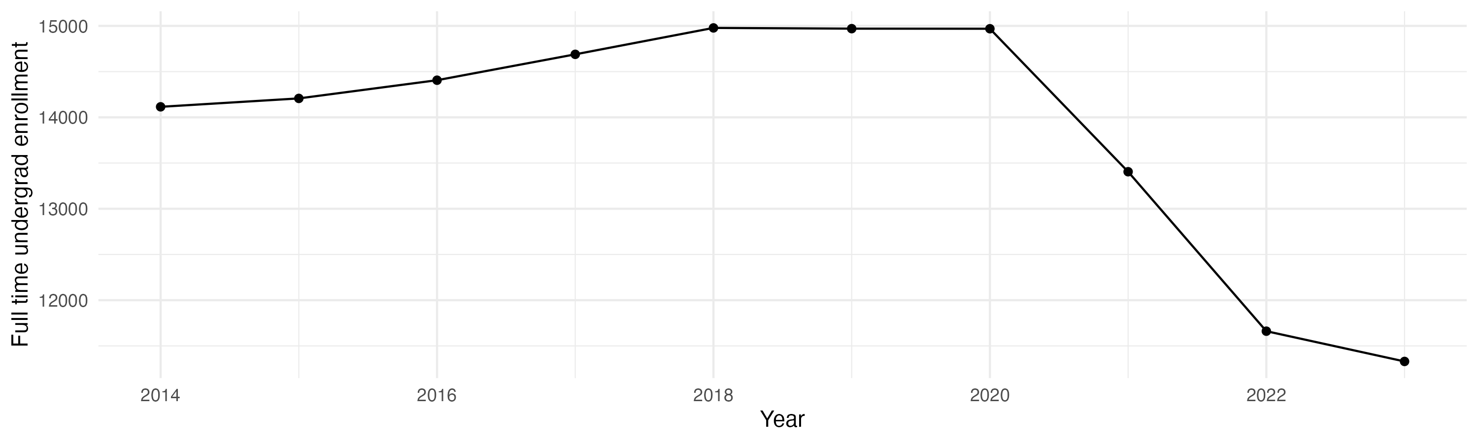 Line plot showing the the full time undergraduate enrollment over time