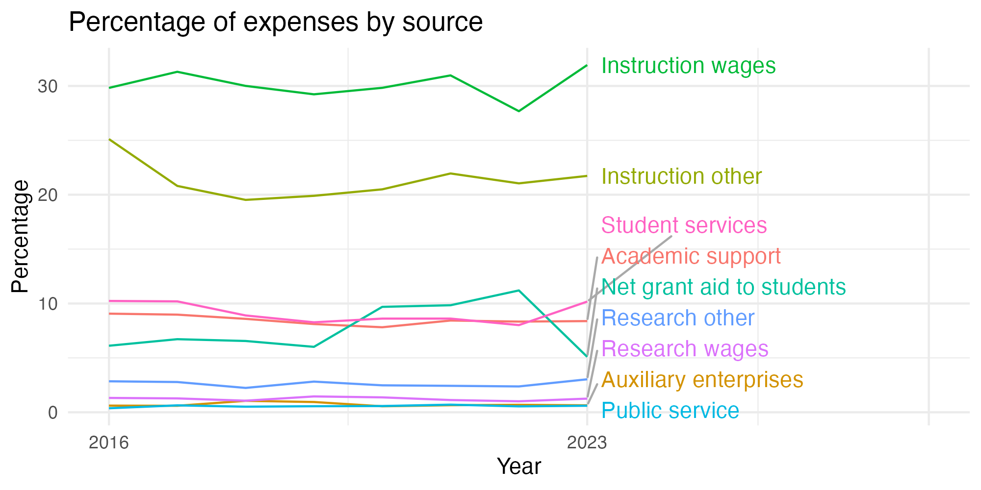 Line plot showing expenses by category over time.