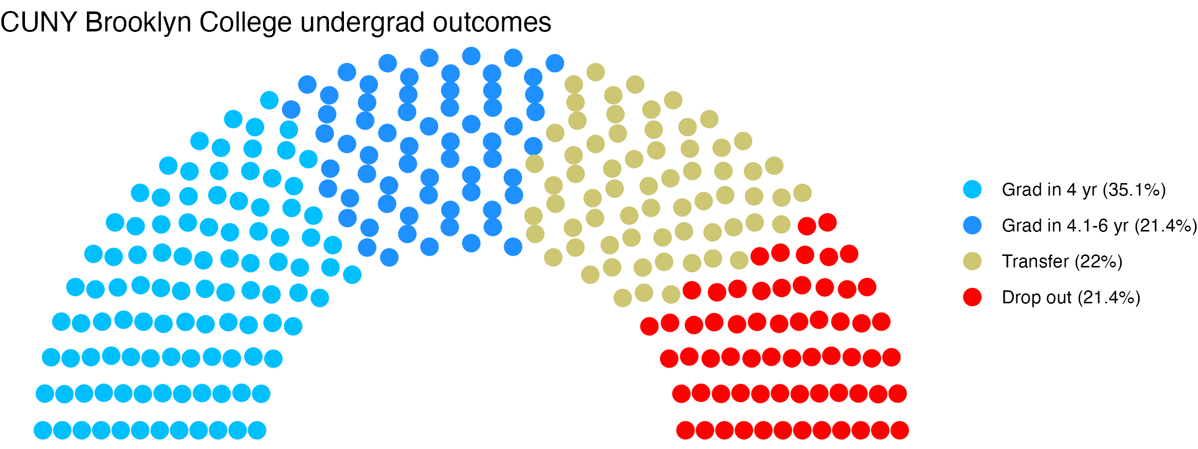 Parliament plot showing the outcomes for full time undergraduates