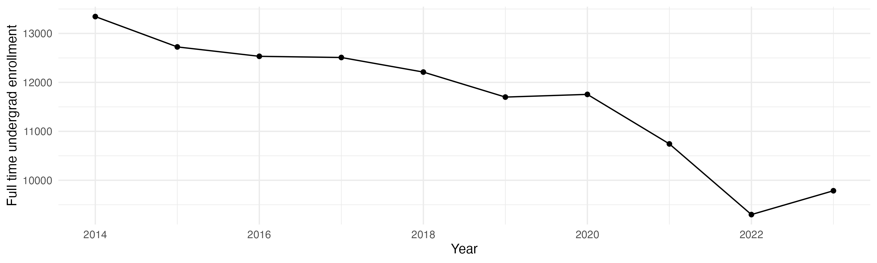 Line plot showing the the full time undergraduate enrollment over time