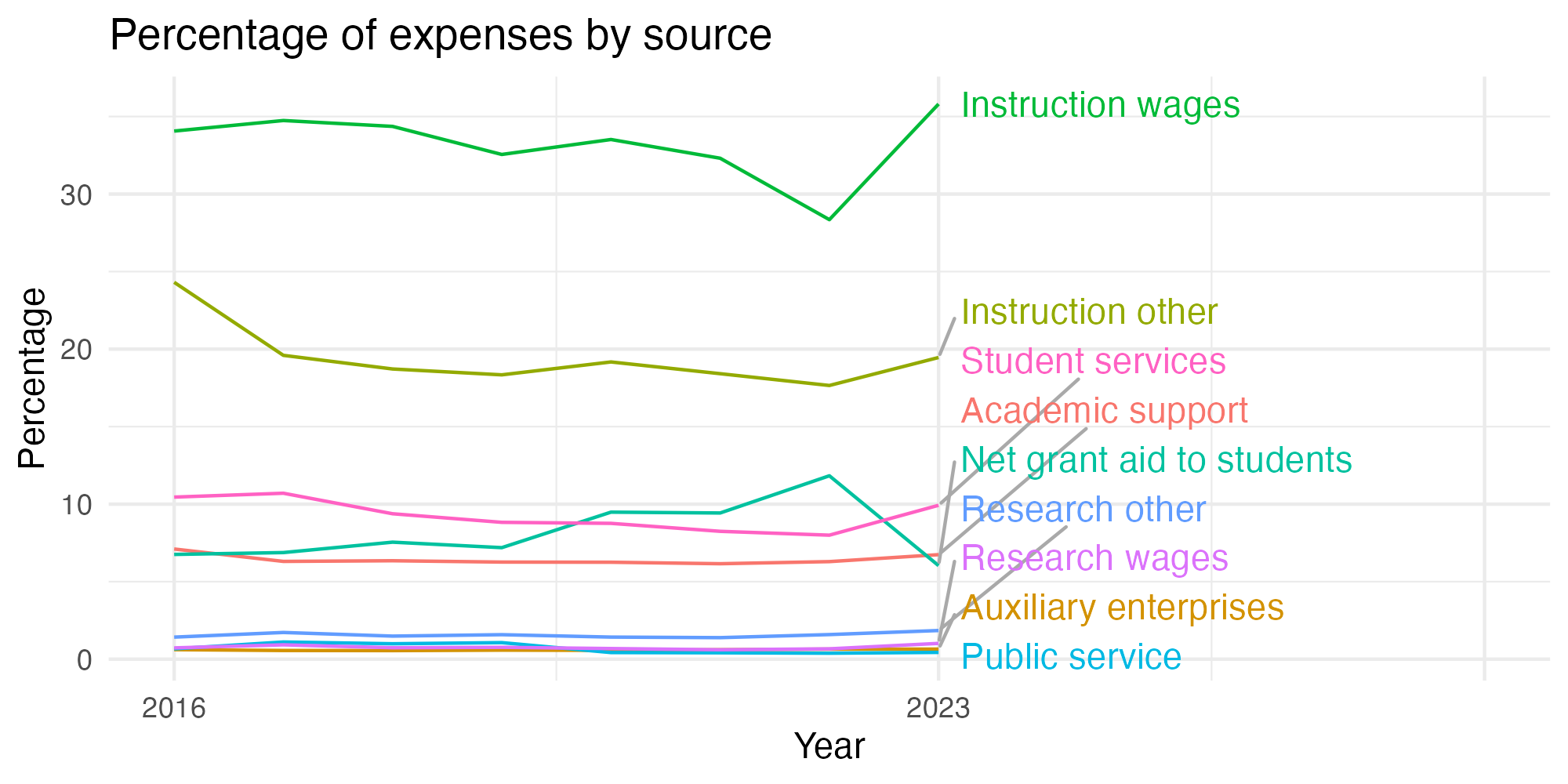 Line plot showing expenses by category over time.