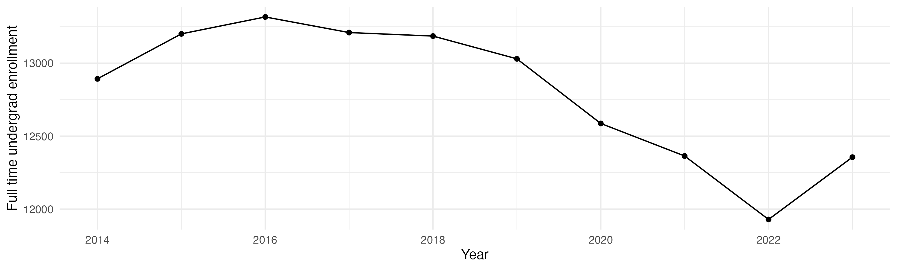 Line plot showing the the full time undergraduate enrollment over time
