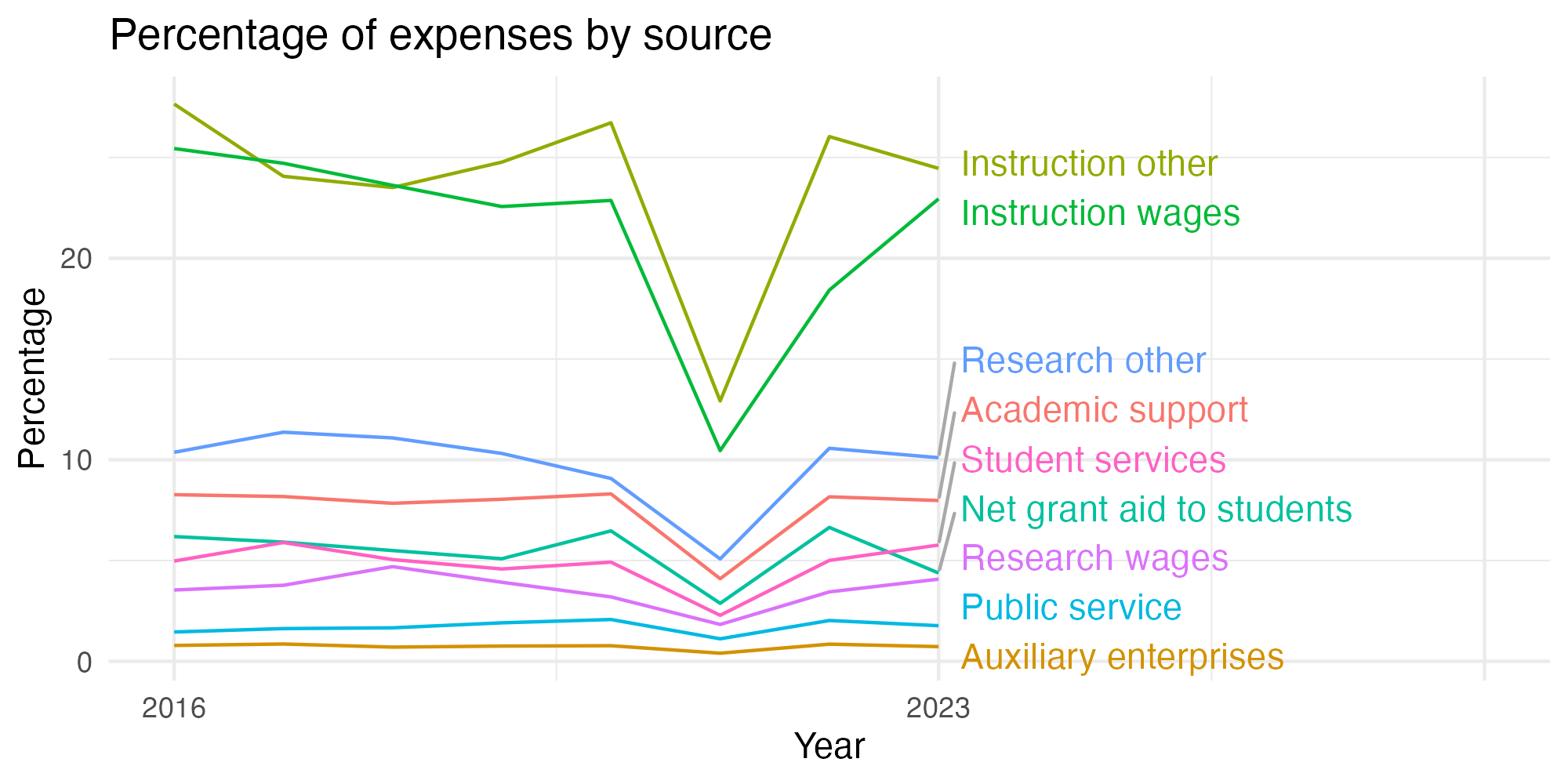 Line plot showing expenses by category over time.