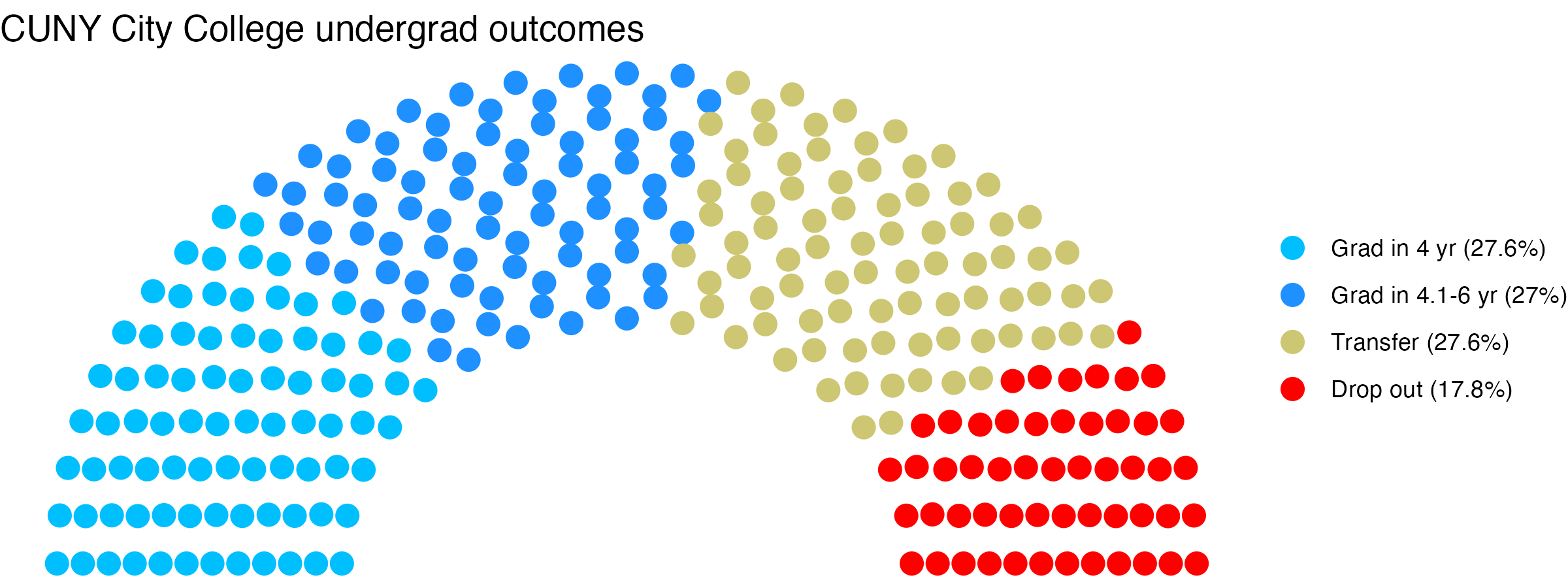 Parliament plot showing the outcomes for full time undergraduates