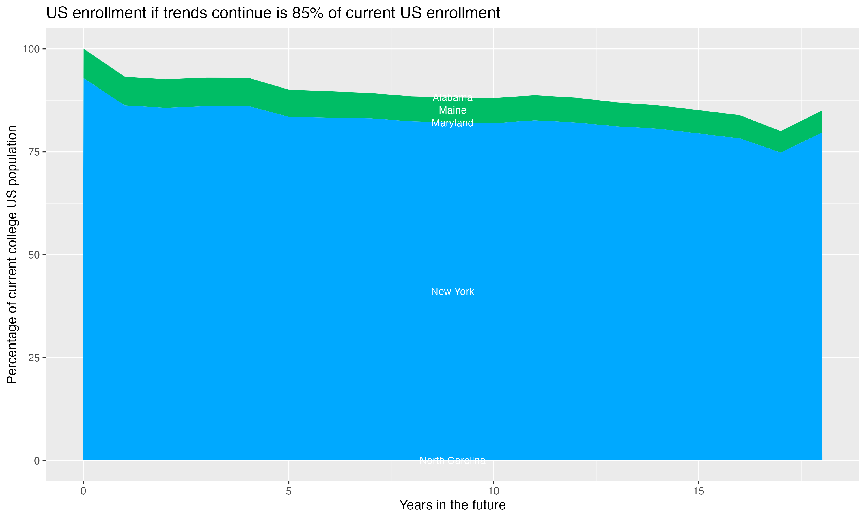 Stacked area plot showing trends if enrollment of 18 year olds per state stay constant; it will be 85percent of the current population.