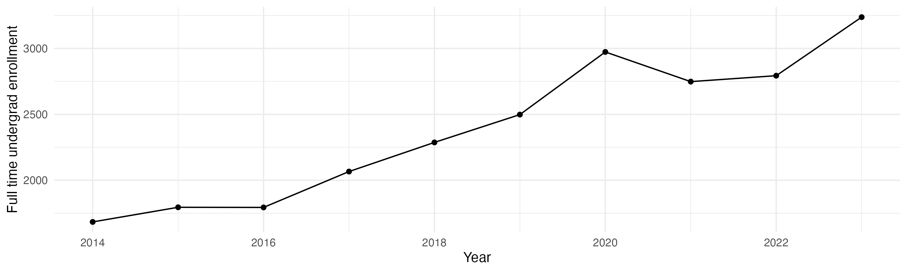 Line plot showing the the full time undergraduate enrollment over time