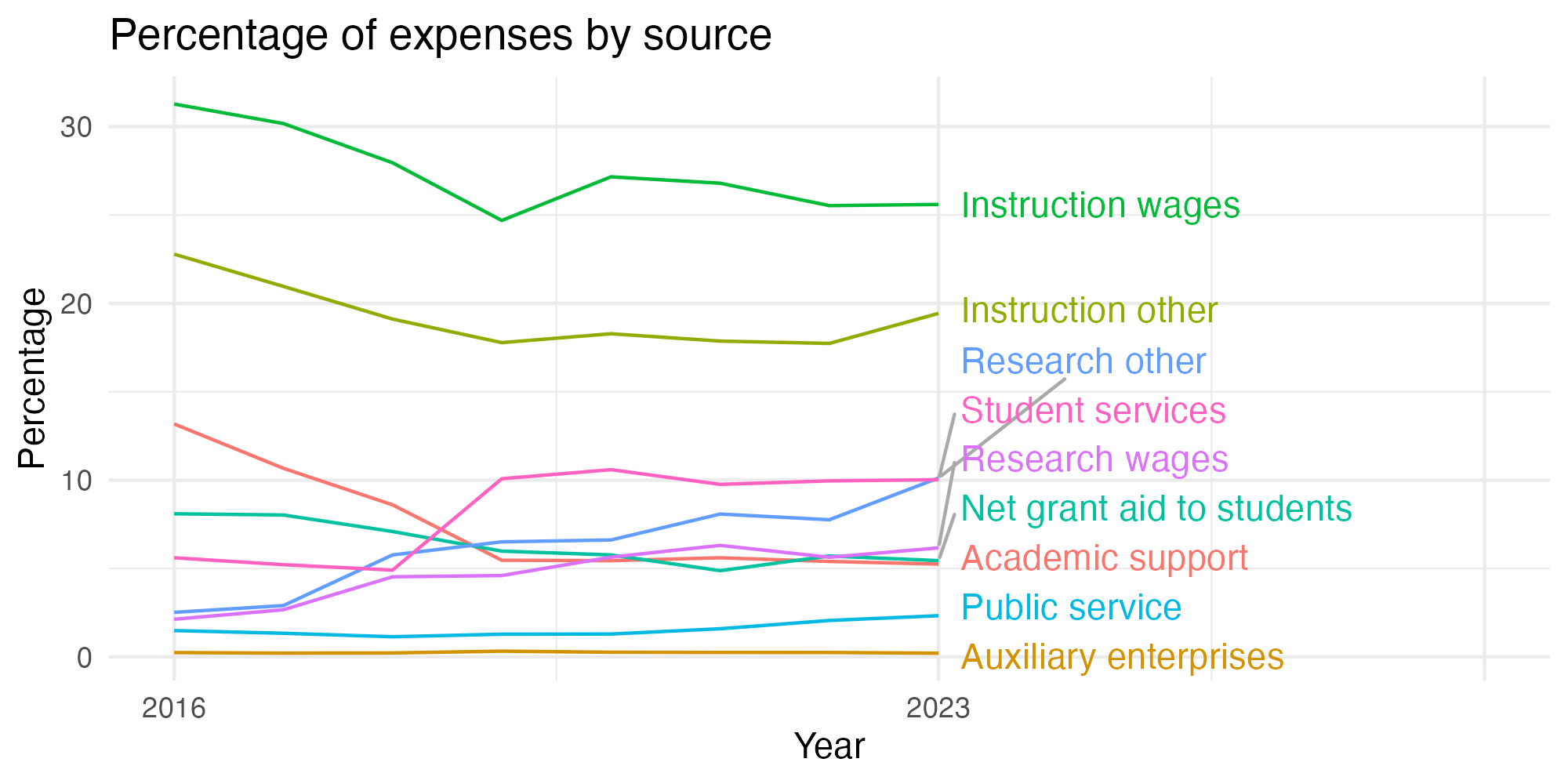 Line plot showing expenses by category over time.