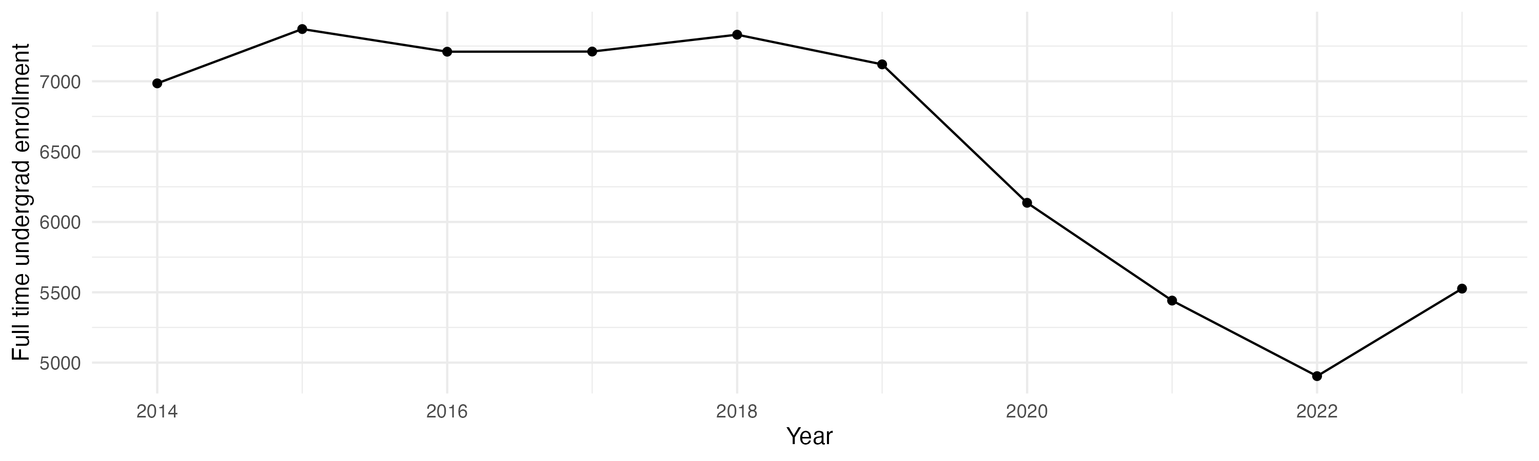 Line plot showing the the full time undergraduate enrollment over time