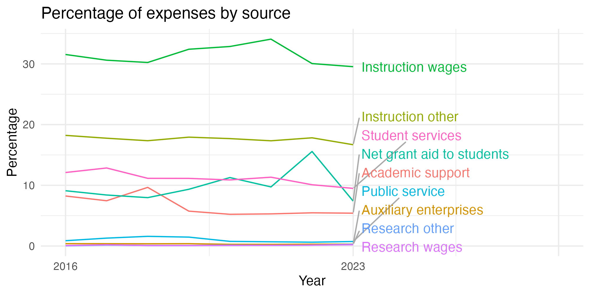 Line plot showing expenses by category over time.