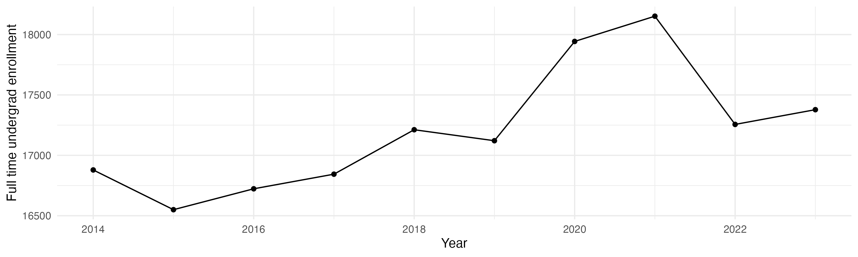 Line plot showing the the full time undergraduate enrollment over time