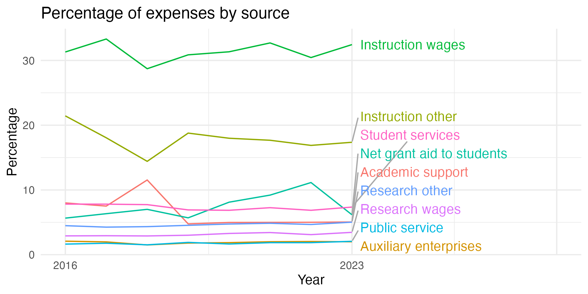 Line plot showing expenses by category over time.