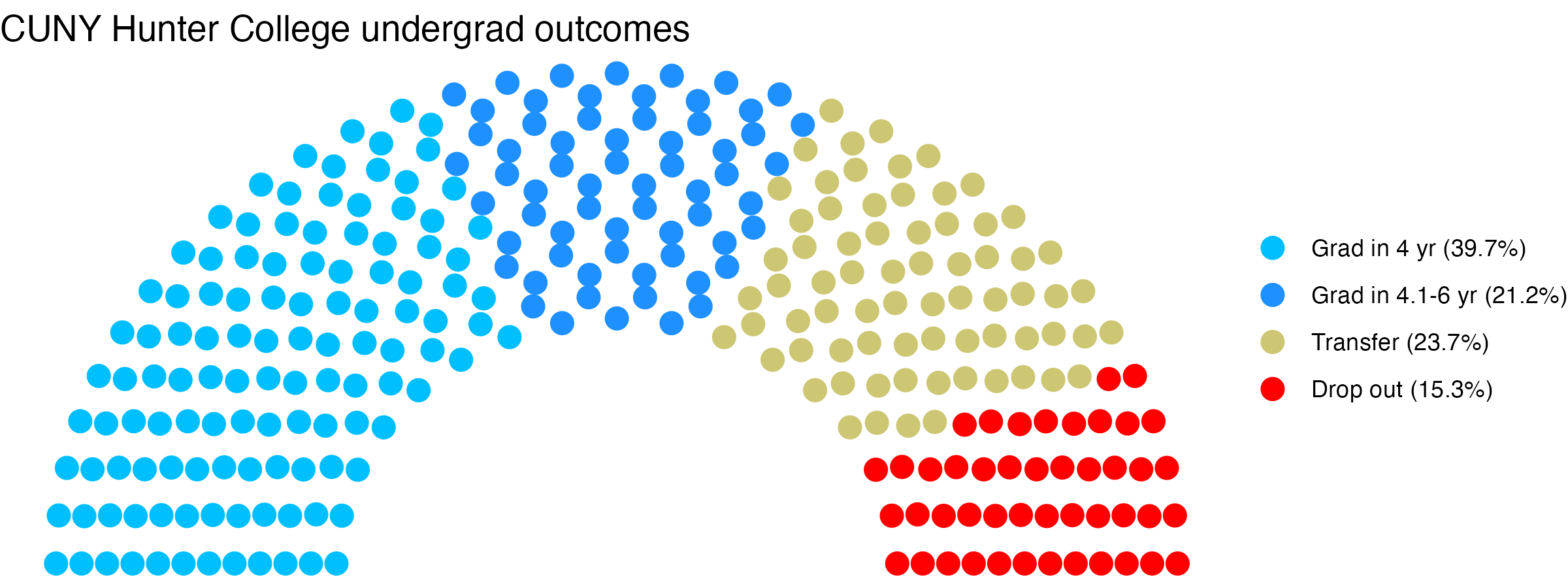 Parliament plot showing the outcomes for full time undergraduates