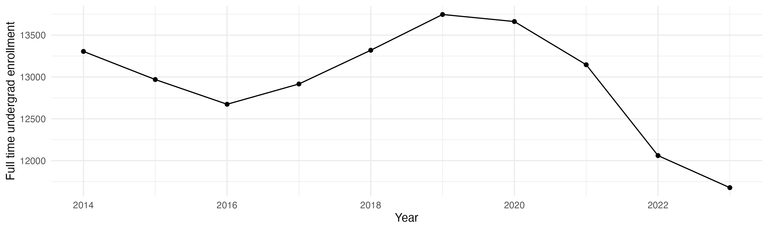 Line plot showing the the full time undergraduate enrollment over time