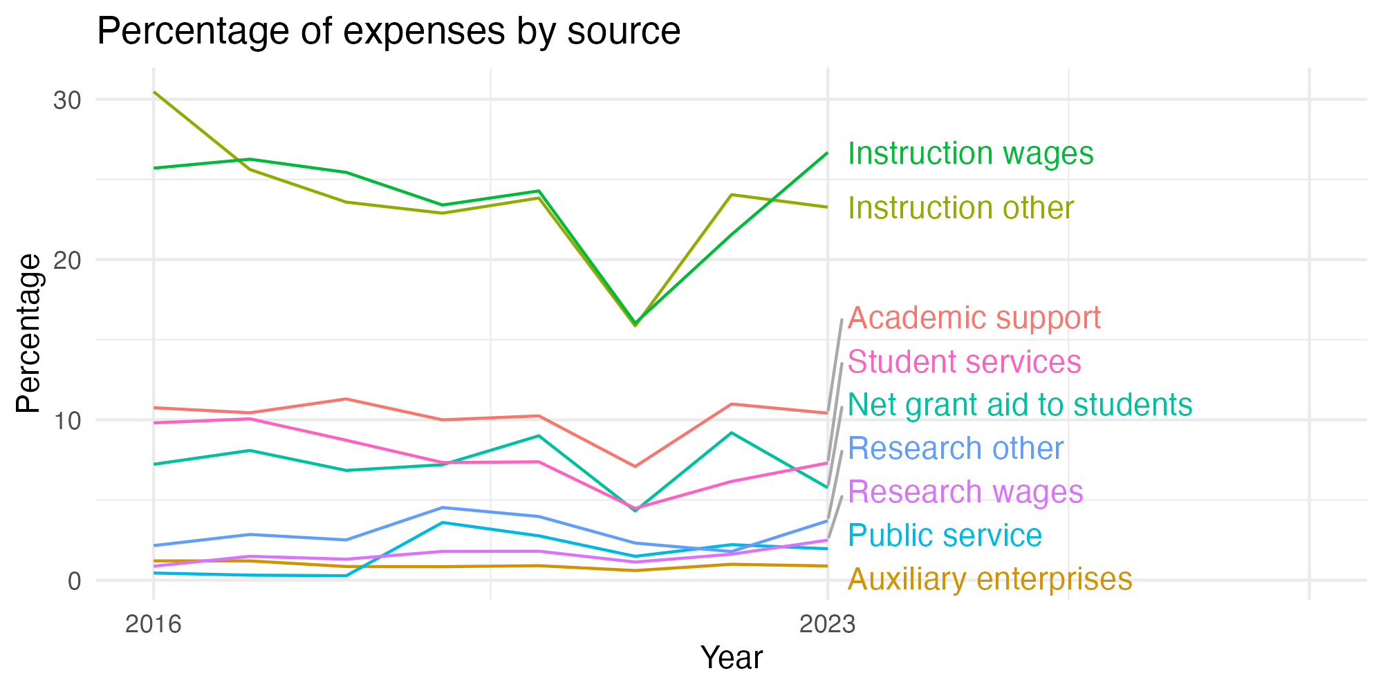 Line plot showing expenses by category over time.