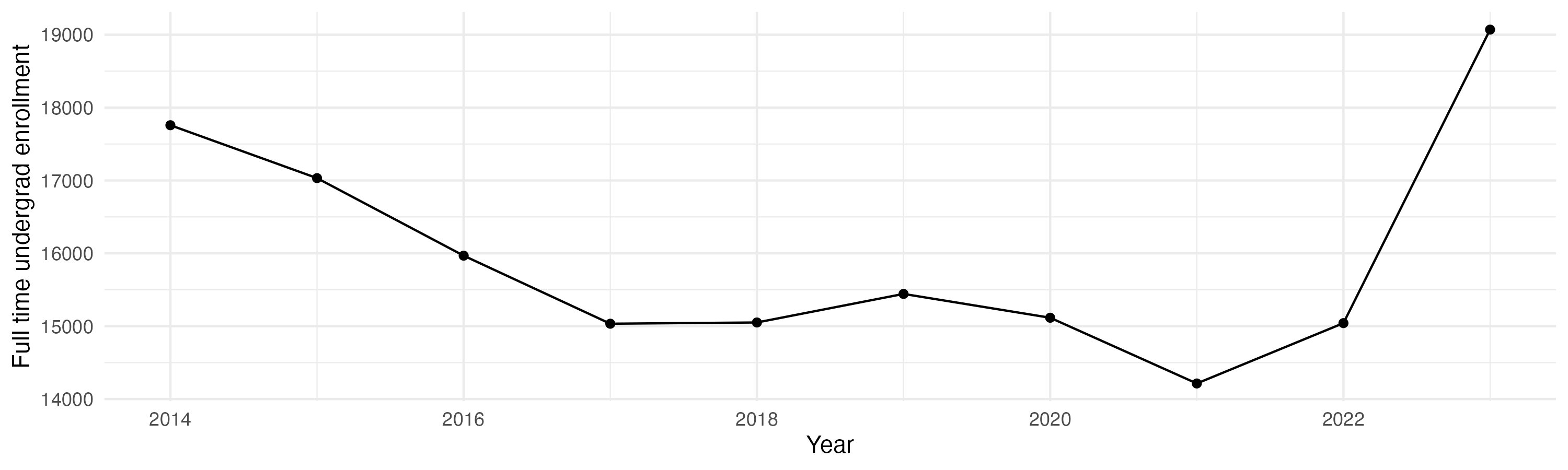Line plot showing the the full time undergraduate enrollment over time