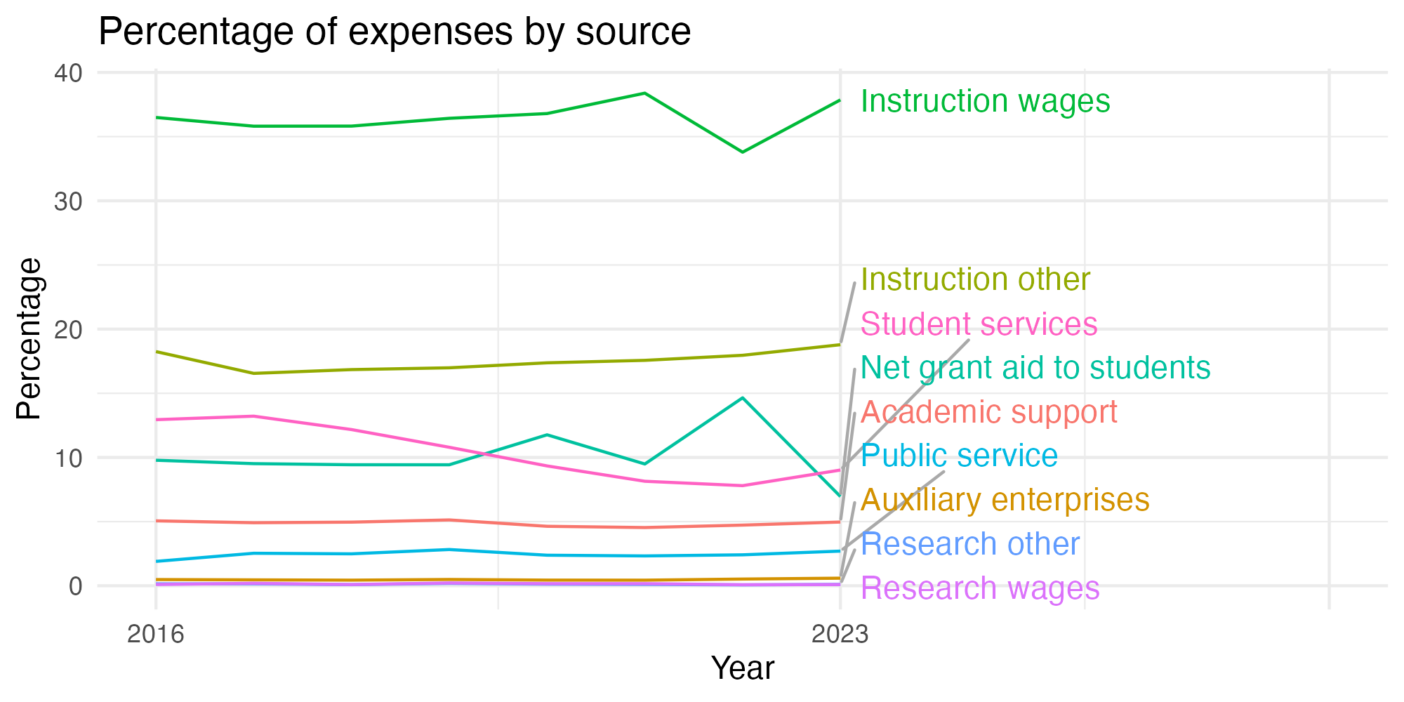 Line plot showing expenses by category over time.