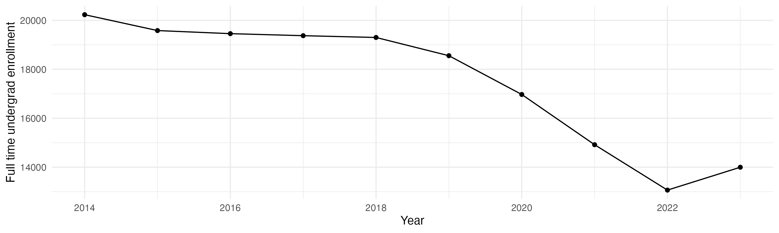 Line plot showing the the full time undergraduate enrollment over time