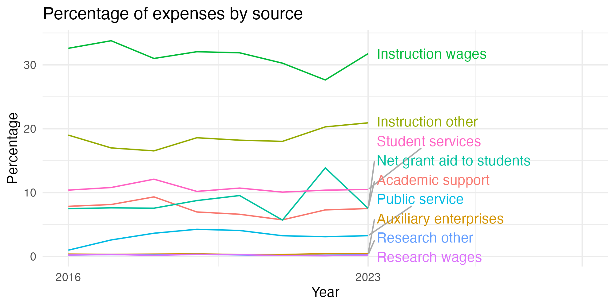 Line plot showing expenses by category over time.